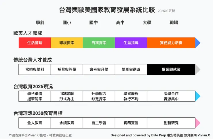 (歐美與台灣人才發展對比，2025大數據／圖片來源：Elite Prep 唯安特美語 Vivian.C)