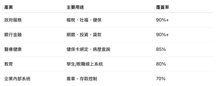 丹麥 MitID 產業覆蓋率(2025年)