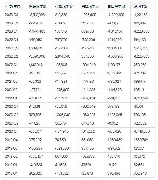 中工2021至2023現金流量表