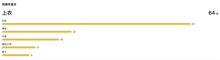 春夏秋冬的上衣共有64件