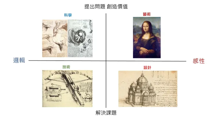 【科學/藝術/技術/設計】四象限