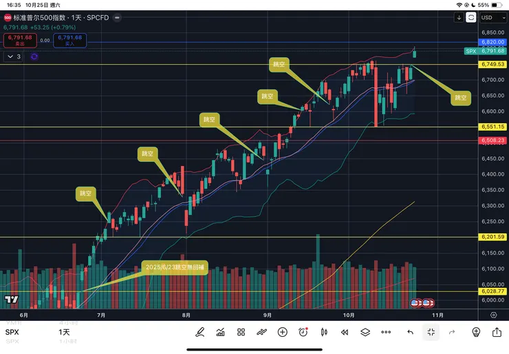 標普五百指數日線