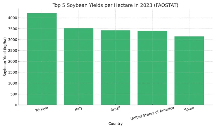 大豆單位面積產量最高五國。資料來源：FAO