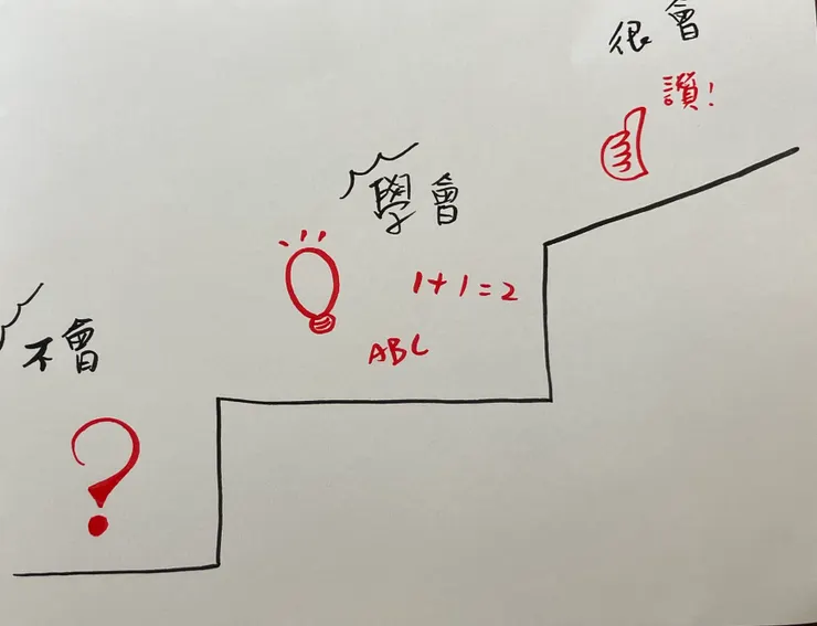 像階梯一樣 一層一層往上