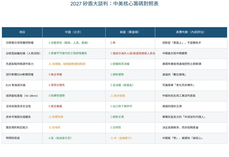 中美談判籌碼對照表