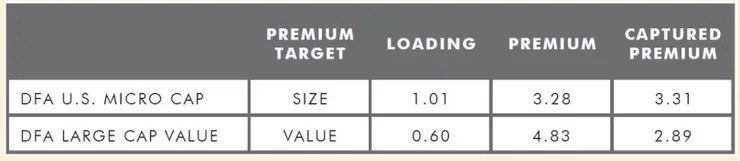 表I.5  Andrew L. Berkin_Larry E. Swedroe - Your Complete Guide to Factor-Based Investing_ The Way Smart Money Invests Today (5 Dec 2016, BAM ALLIANCE Press)
