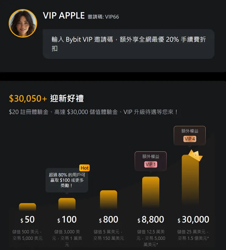 最新 BYBIT 邀請碼 VIP66 優惠橫幅,主打60天20%手續費折扣與 30,050 USDT 體驗金