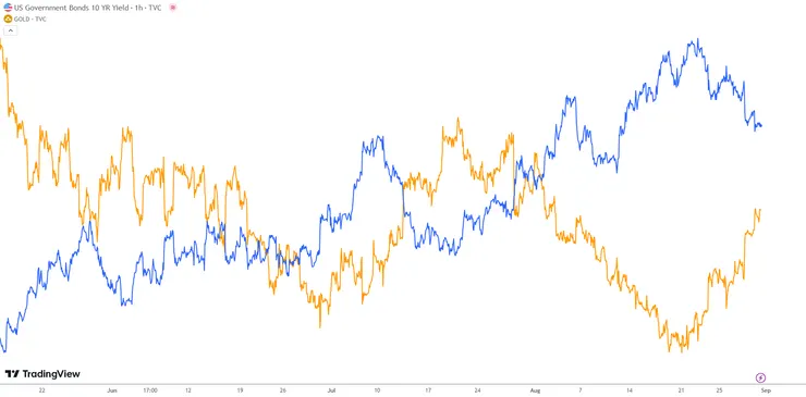 美國10年期國債利率和黃金價格對比（近3個月）