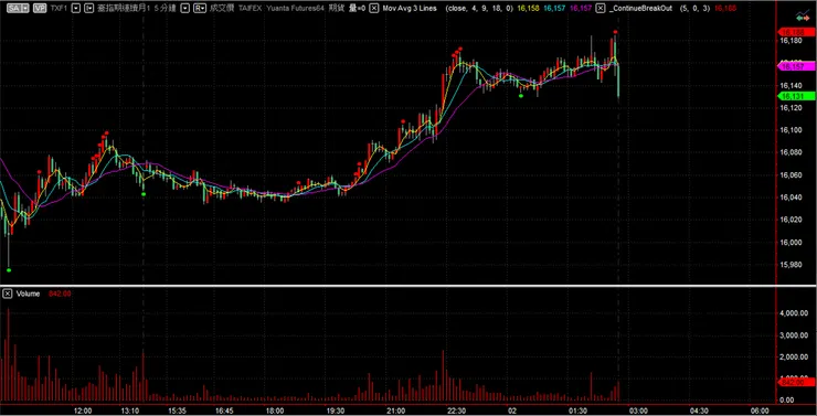 以連續五根K棒創高或創低的標示圖