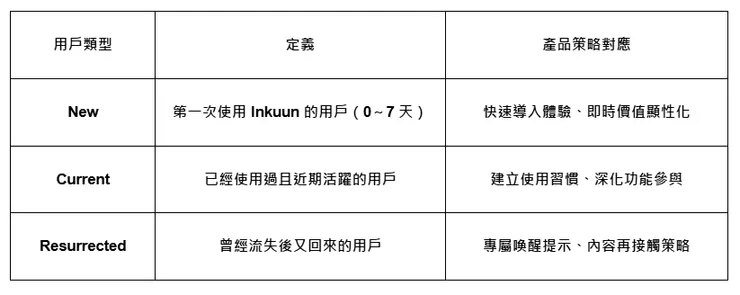 留存用戶生命週期分層