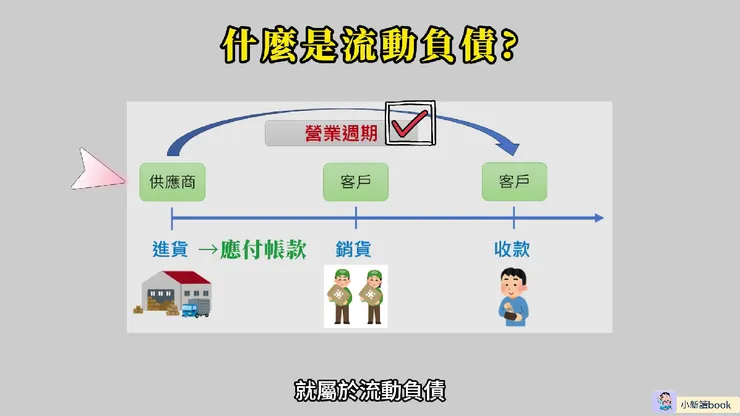 營業週期圖示。