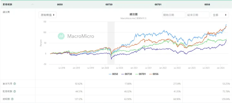 數據來自財經M平方