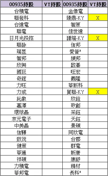 006208+00935 持股與投資成本