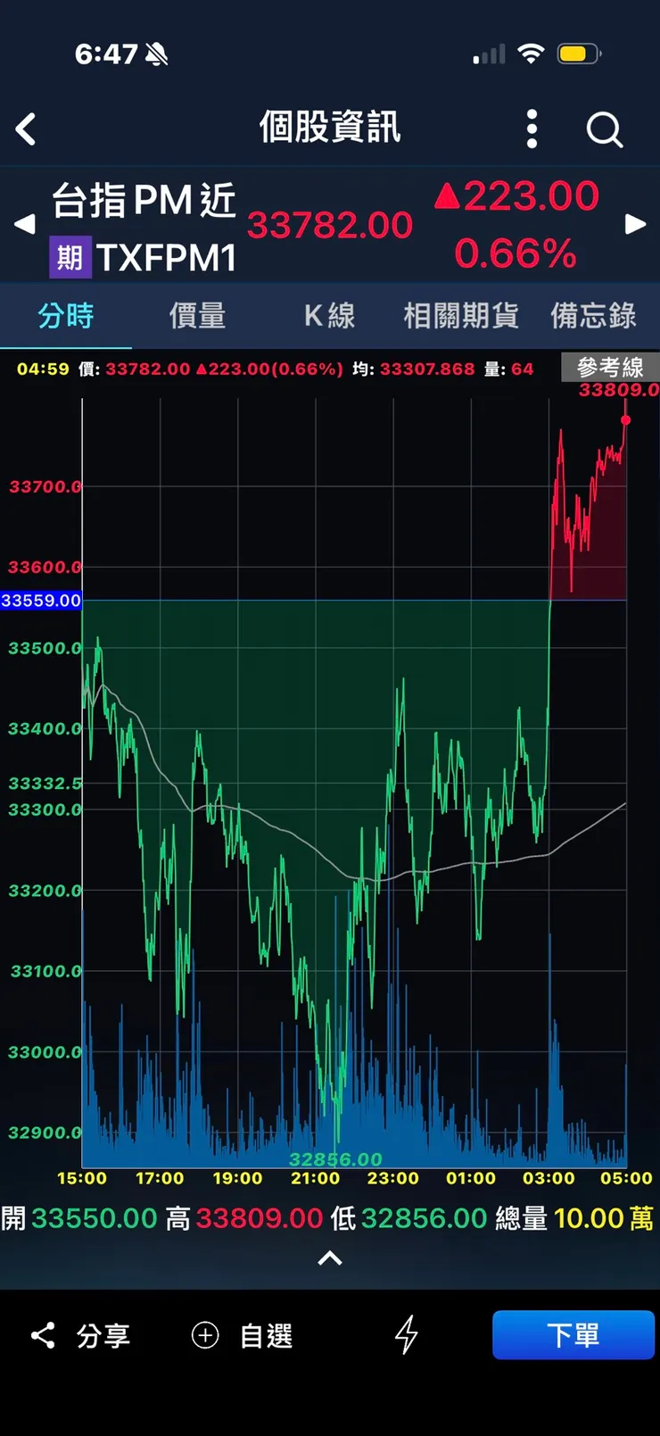 20260320台指期夜盤千點逆轉