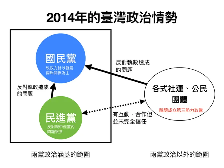 2014年臺灣的政治情勢（圖源：本文作者製）