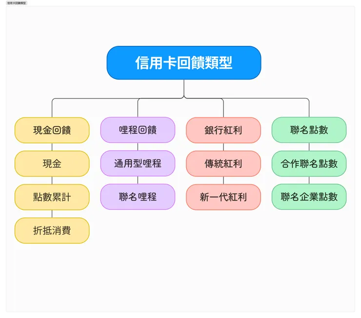 常見的信用卡回饋類型一覽