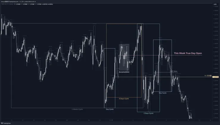 當時畫 10 月底～ 11 月初的多個 Cycle 
