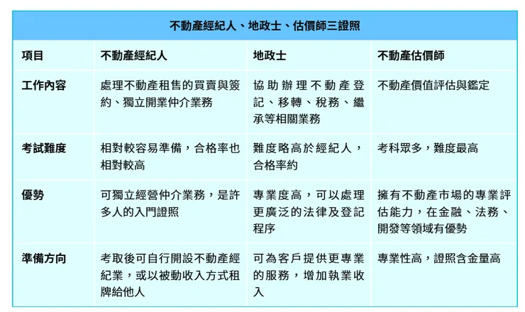 不動產經紀人、地政士、估價師三證照比較  @9return