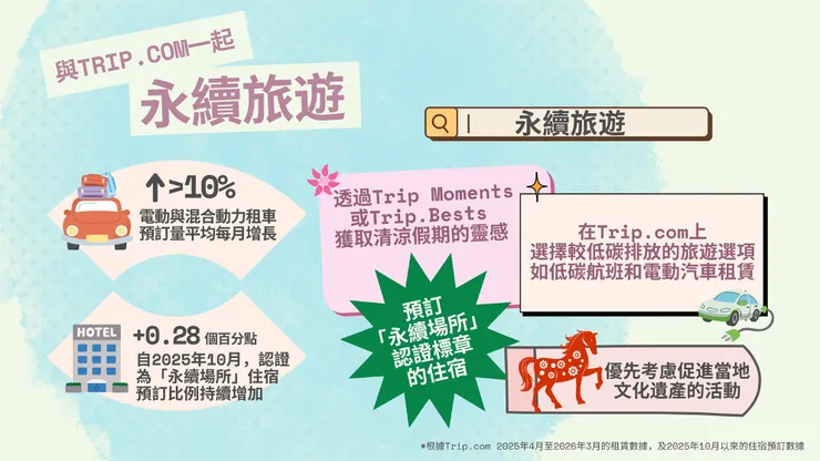 在享受清涼假期的同時，透過 Trip.com 選擇低碳航班與電動車租賃，以負責任的永續旅遊方式一起守護地球。
