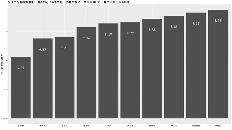 生涯三分穩定度排行榜（後10名）