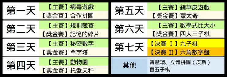 七天來的遊戲(整理自Netflix《魔鬼的計謀》的資訊)