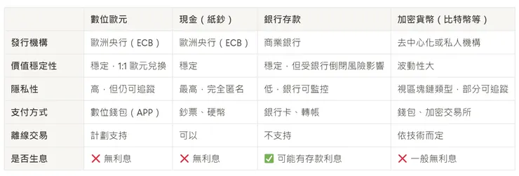 數位歐元 vs. 其他金融媒介