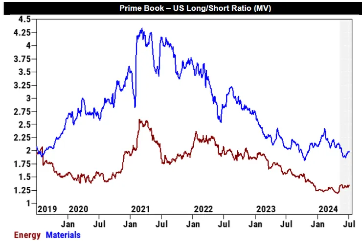 GS對沖基金客戶連續第 3 週買回能源、原物料，創近 5 個月來最長連買紀錄　資料來源：GS
