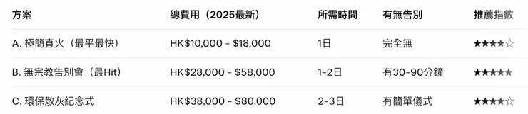 2026喪禮殯儀價錢