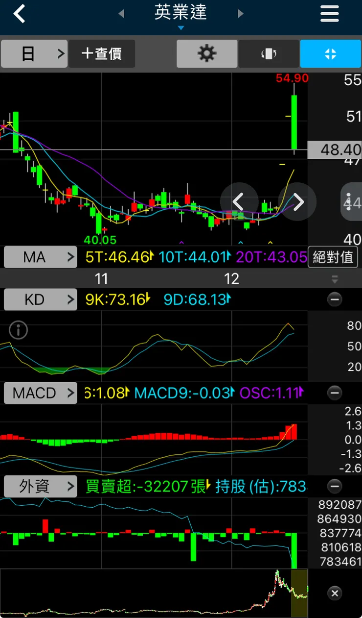 今日價差6000多（當沖比率近55%）期待綠K下週的後續發展