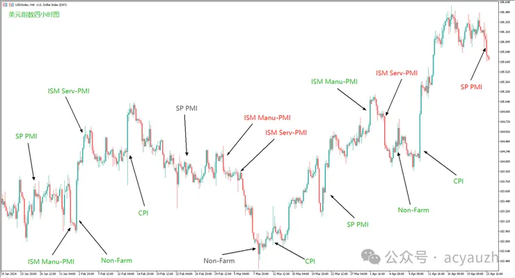 2024年美國經濟數據對美元的影響
