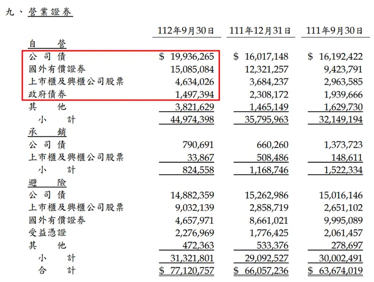 資料來源：開發金控2023年第三季財報；凱基證券自營部位(營業證券)