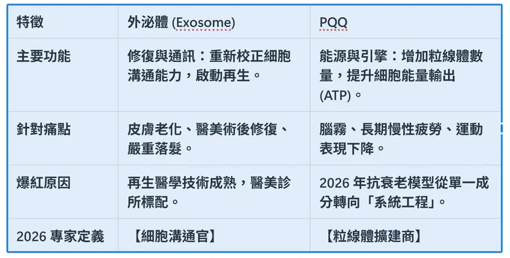 「外泌體」別亂買口服的，PQQ也不是越多越好