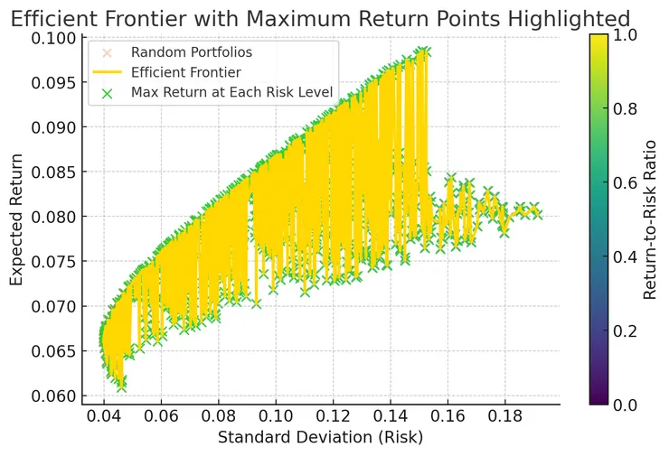 效率前緣圖模擬 by GPT