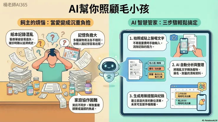 楊老師AI365 - AI幫你照顧毛小孩