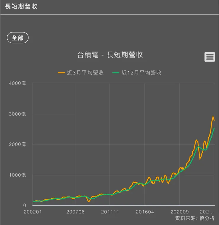 長期營收持續增長