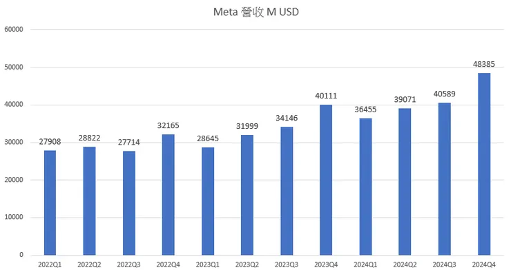 Meta 營收創歷史新高