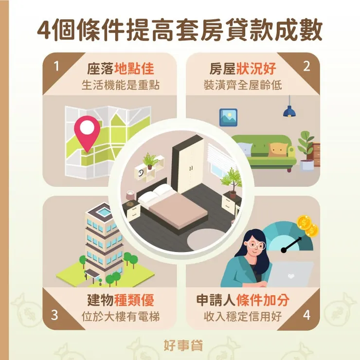 提高套房貸款成數的4個方法包括：選擇地點佳、屋況好、建物種類優質的套房，同時申請人須維持穩定收入與良好信用