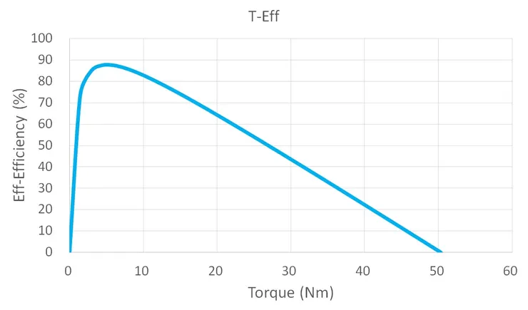 馬達效率非恆定值