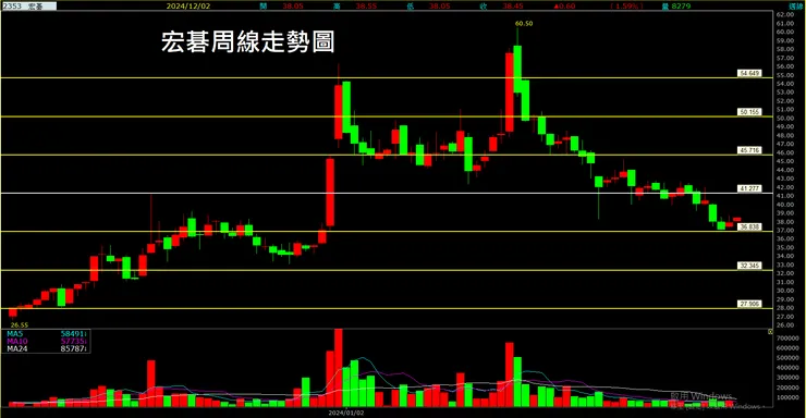 宏碁(2353)周線走勢圖