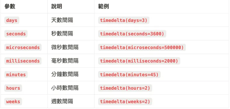 timedelta 參數說明