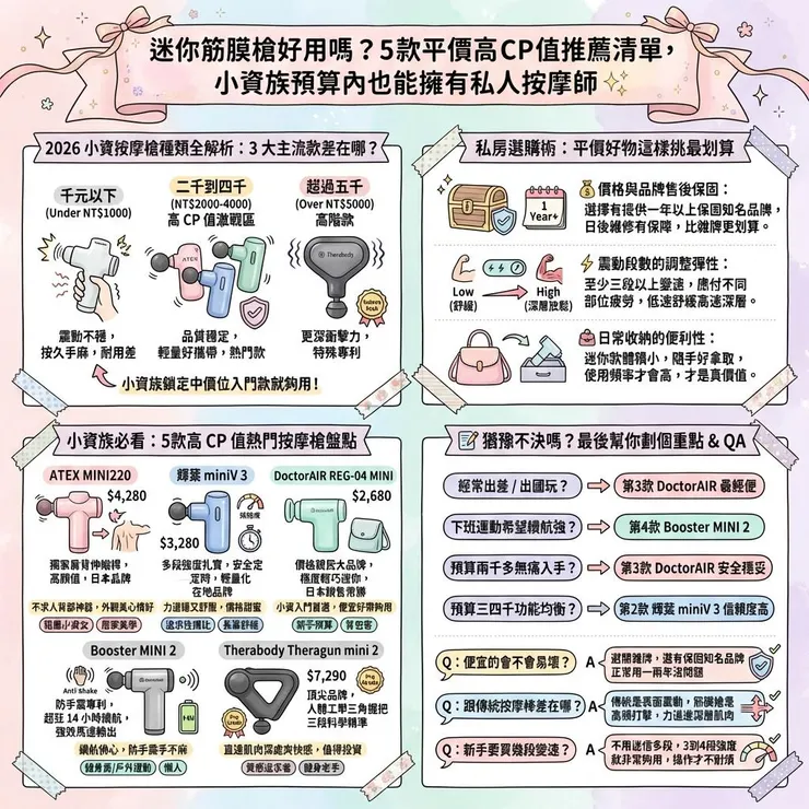 迷你筋膜槍好用嗎？5 款平價高 CP 值推薦清單，小資族預算內也能擁有私人按摩師 ✨