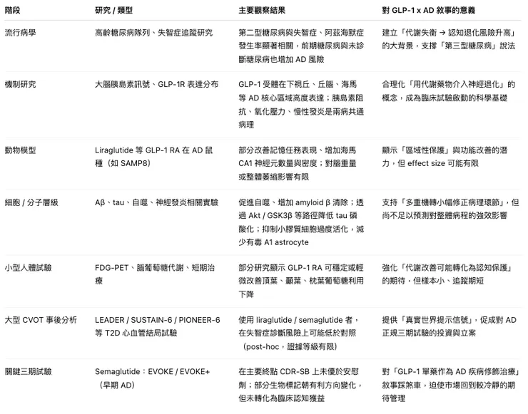 GLP-1 與阿茲海默症：證據鏈條總覽