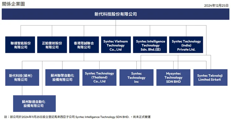 資料來源：2024新代科技永續報告書