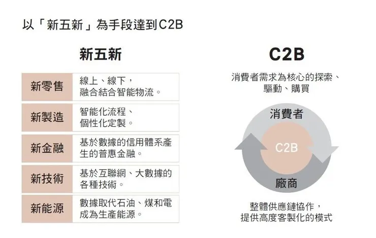 圖源：C2B 逆商業時代