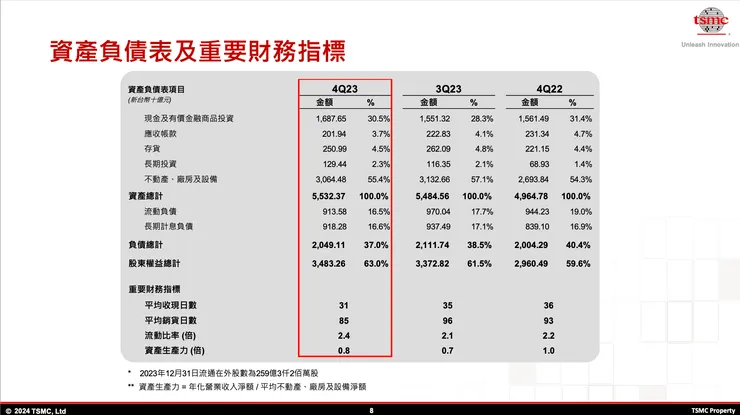 資產負債表與重要財務指標（資料來源：台積電法說會簡報）