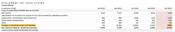 淨利雖少了7億,但透過財報項目技術性相抵,反而還淨增3億