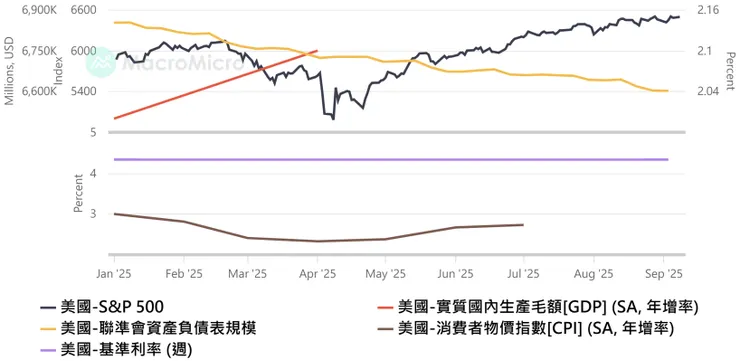 川普總統第二任期(2025/1/20-至今)：實質GDP維持增長，消費者物價指數維持平穩，聯邦基準利率不變，聯準會資產負債表有效縮減，大約9個月時間標準500指數上漲超過7%。
