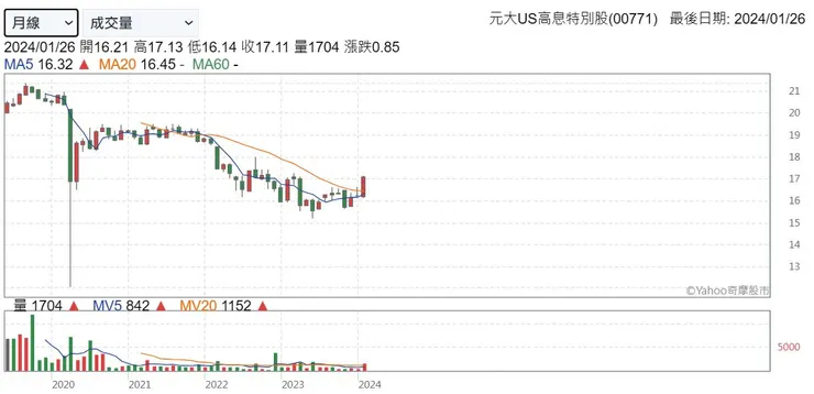 資料來源：Yahoo!股市；元大US高息特別股(00771)股價月K線