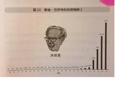 巴菲特大部份的資產都在六十歲以後產生，為什麼？因為穩定複利