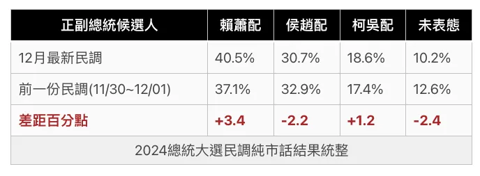 2024總統大選民調－純市話